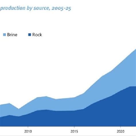 Global Lithium Production By Source Prediction For 2005 2025 Khan