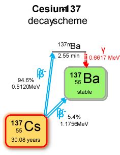 Cesium-137 - isotopic data and properties