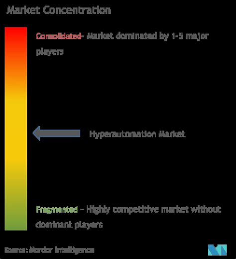Hyperautomation Market - Size, Trends & Report