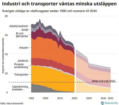 Svenska Klimatm L Hindras Av Industrin Sveriges Natur