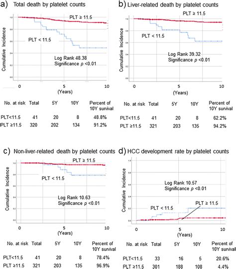 Incidence Of Mortality And New Onset Hcc In The Platelet Count