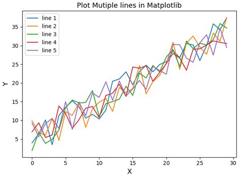 Step Guide To Plot Multiple Lines In Matplotlib Matplotlib Tutorial