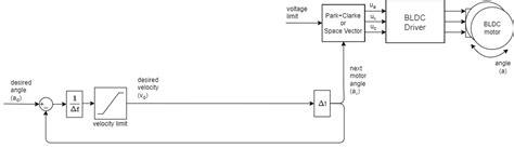 Position Open Loop Arduino Foc