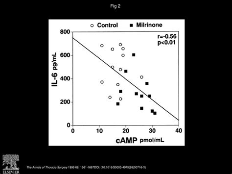 Inhibitory Effect Of Milrinone On Cytokine Production After