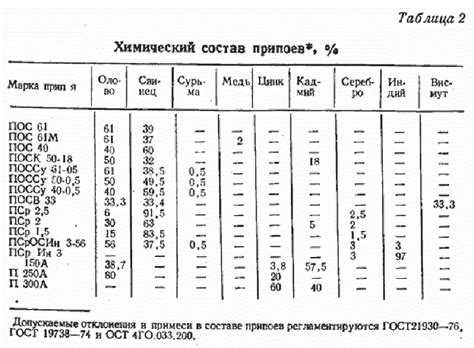 Припой пос 60: температура плавления, свойства, характеристики