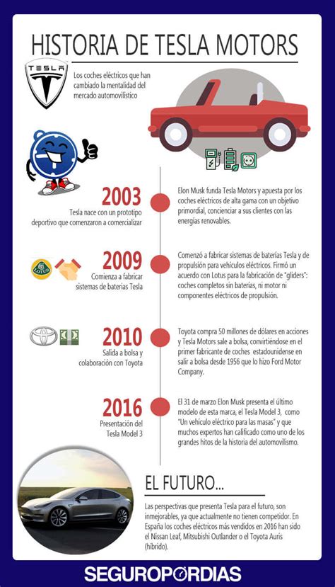 Historia de los coches eléctricos de Tesla Seguropordias