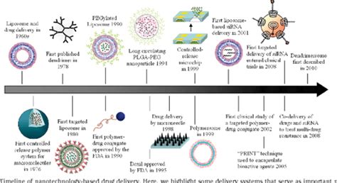 Figure 1 From Nanotechnology In Drug Delivery And Tissue Engineering From Discovery To