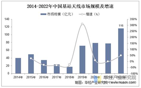 2023年中国基站天线行业发展现状及趋势（附市场规模、细分市场、产量及需求量）「图」华经情报网华经产业研究院