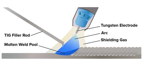 Gas Tungsten Arc Welding