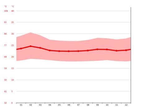 Kisumu climate: Weather Kisumu & temperature by month