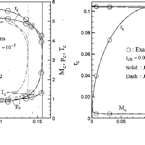 Comparison Of Axial Variations In Dimensionless Mixture Temperature Download Scientific