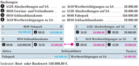 Indirekte Abschreibung Auf Sachanlagen Westermann