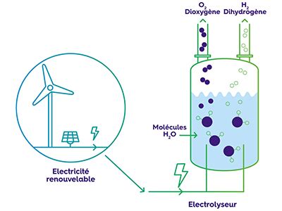 La production dhydrogène comment ça marche