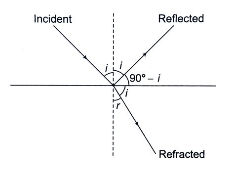 A Ray Of Light Falls On A Glass Plate Of Refractive Index Mu15