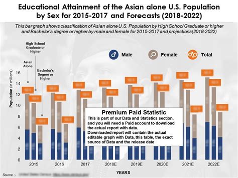 Educational Attainment Of The Asian Alone US Population By Sex For 2015 2022 PowerPoint