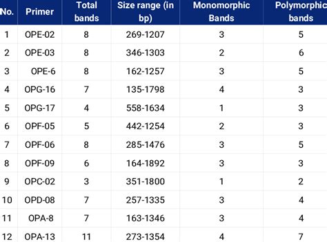 List Of Monomorphic And Polymorphic Fragments In RAPD Analysis For Each