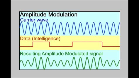 Amplitude Modulation Frequency Modulation