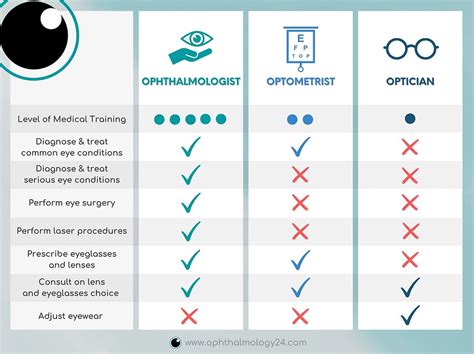 Ophthalmologist, Optometrist and Optician: What is the difference?