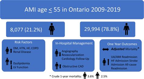 Sex Differences In Acute Myocardial Infarction Good News And Bad News Canadian Journal Of