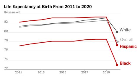 NYC Life Expectancy Dropped 4.6 Years in 2020 Due to Covid, Officials Say - The New York Times