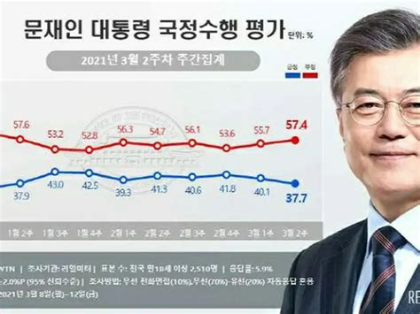 文大統領の支持率、5週ぶりに「30台」へと下落＝韓国世論調査 Wowkorea（ワウコリア）