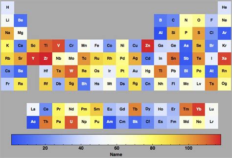 Name for all the elements in the Periodic Table