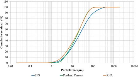 Scielo Brasil Combined Use Of Ladle Furnace Slag And Rice Husk Ash