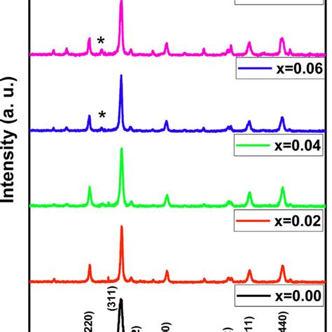 Xrd Patterns Of Ni 04 Cu 02 Zn 04 Fe 2−x Tb X O 4 X ≤ 01 Nsfs Download Scientific