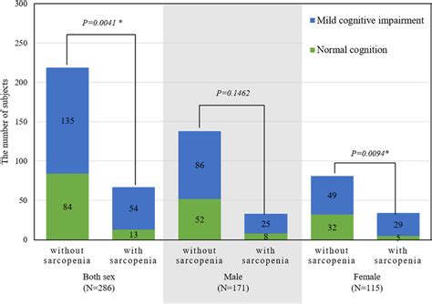 The Association Between Sarcopenia And Mci According To Sex Download