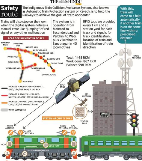 Role Of TCAS Kavach In Railway Safety Civilsdaily