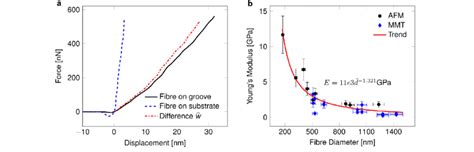 Afm Based And Mmt Measurements A Force Displacement Curves By