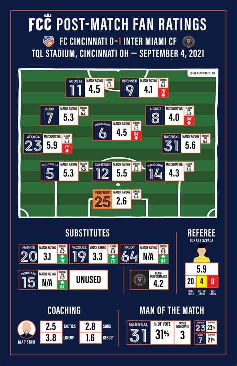 [RESULTS] Post Match Player Survey vs Inter Miami 09.04 : r/FCCincinnati