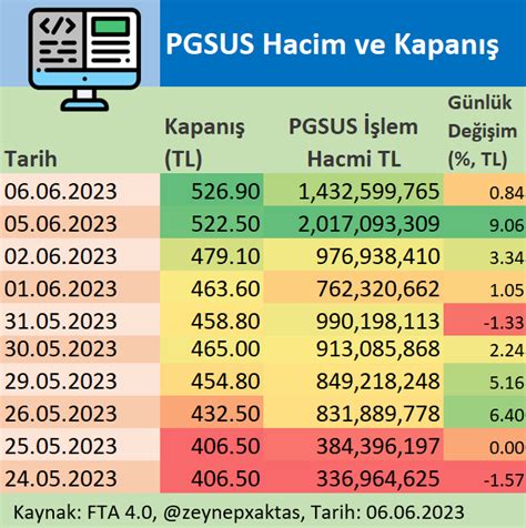 Zeynep Aktaş on Twitter THYAO PGSUS TAVHL Hacim ve Kapanış