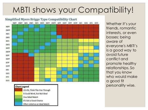 Myers Briggs Compatibility Chart