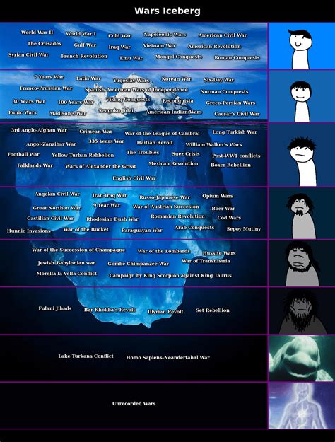 The Wars Revolts And Various Conflicts Iceberg Icebergcharts