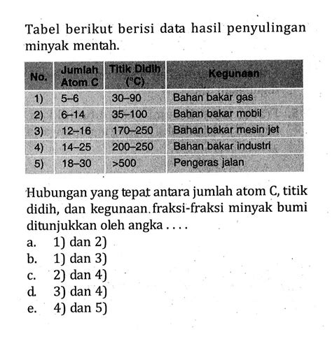 Fraksi Minyak Bumi Yang Ditunjukkan Oleh Angka 3 Adalah