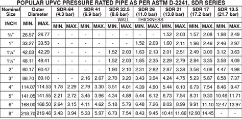 Sdr 35 Pvc Pipe Sizes Chart