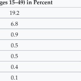 HIV statistics, 2015 (UNAIDS) [6]. | Download Scientific Diagram