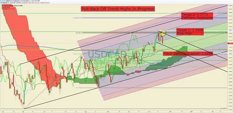 Usd Cad Technical Analysis Clean Corrective Channel Above Key Support