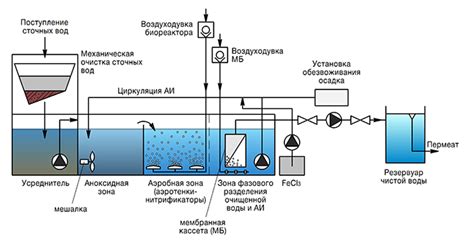 Воздуходувки для аэрации: вихревые компрессоры для воды, пруда, сточных вод