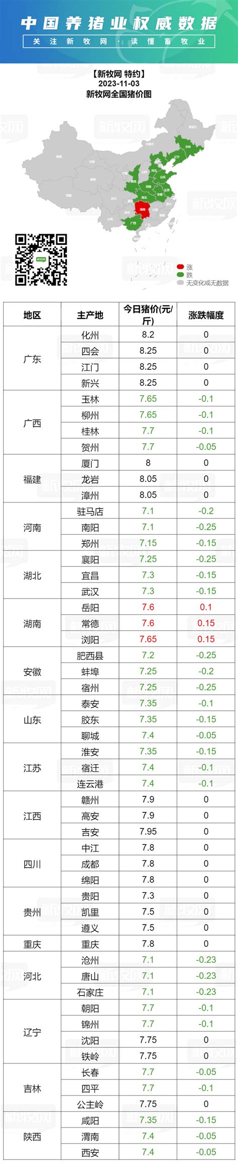 新牧网11月3日全国猪价：局地涨跌调整【加大种猪特约·全国猪价指数】 南方农村报