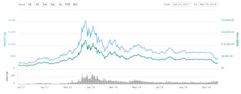 When To Buy Bitcoin A Guide To Stacking Satoshis