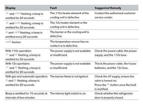 Dometic Fridge Fault Codes and Troubleshooting