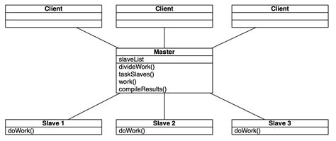 Understanding The Masterslave Pattern Hands On Design Patterns With Java