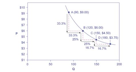 Polar Cases of Elasticity and Constant Elasticity | OS Microeconomics 2e
