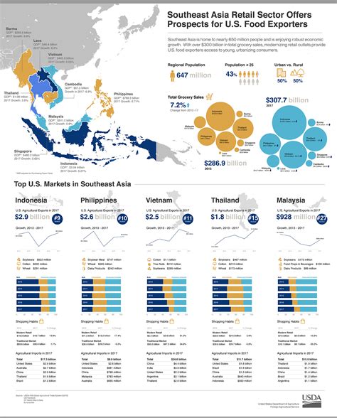 Southeast Asia Retail Sector Offers Prospects for U.S. Food Exporters