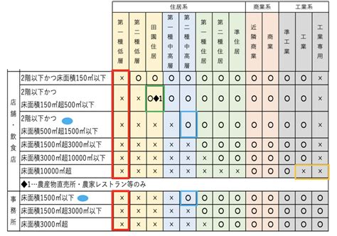 建築基準法4 用途規制 13の用途地域・建築制限・用途制限・特別用途地区における緩和・異なる用途地域にまたがる場合 宅建2024 あこ課長