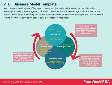 What Are The Key Components Of Any Business Model Fourweekmba