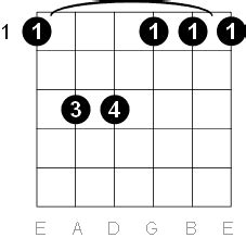 F Minor Chord In Guitar - Chord Walls