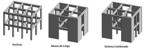 Introducción a los sistemas estructurales Sistemas